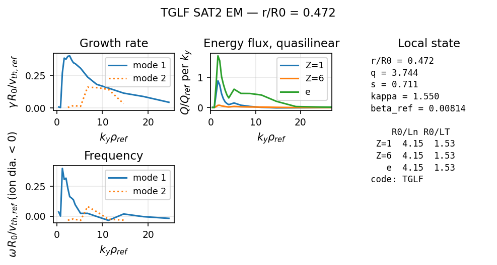 TGLF SAT2 overview, 39915 r/a 0.7