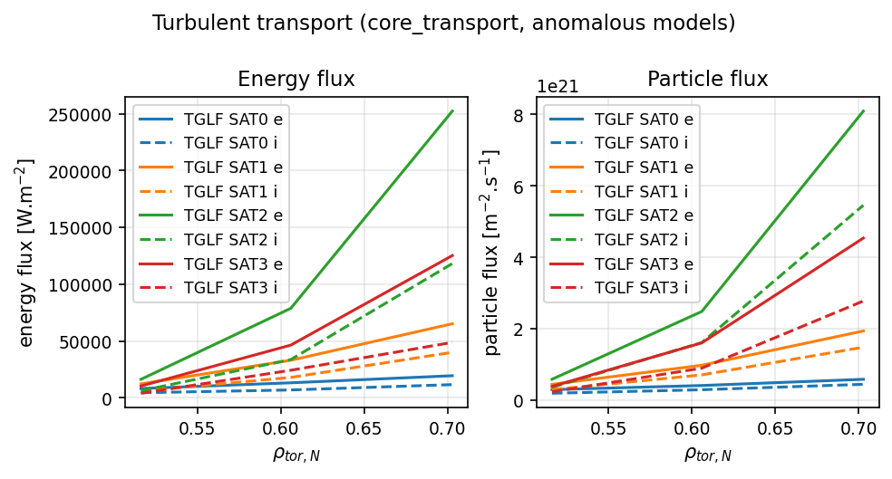 Turbulent transport, TGLF SAT0-3