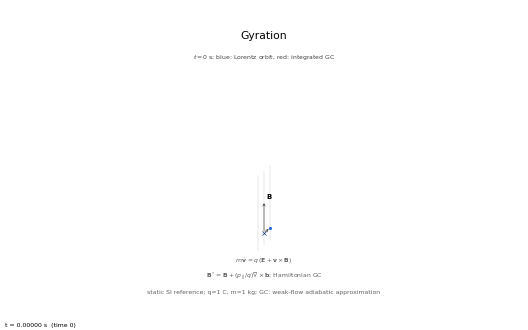 Gyration