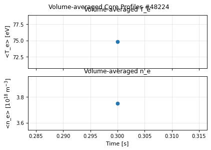 core_profiles_time_volume_averaged, drawn from sample shot 48224