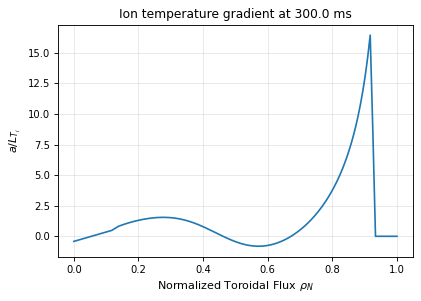 ion_temperature_profile_gradient, drawn from sample shot 48224