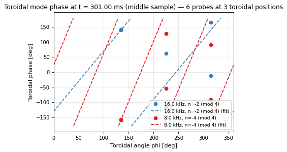 mirnov_spatial_phase, drawn from sample shot 45531