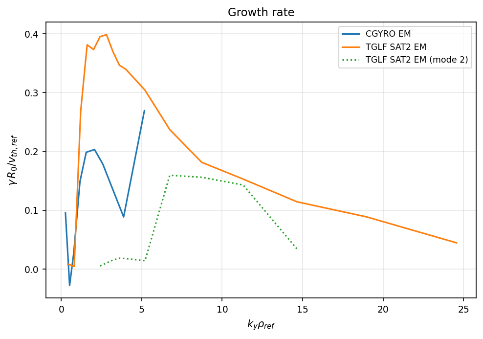 CGYRO and TGLF growth rates