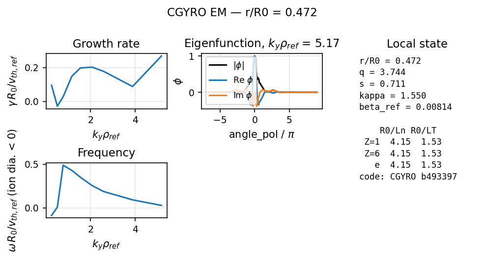 CGYRO overview, 39915 r/a 0.7