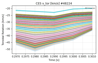 charge_exchange_time_velocity_tor, drawn from sample shot 48224