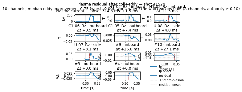 magnetics_overview_plasma_residual, drawn from sample shot 41524