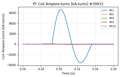 pf_coil_time_current_turns, drawn from sample shot 39915