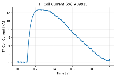 tf_coil_time_current, drawn from sample shot 39915