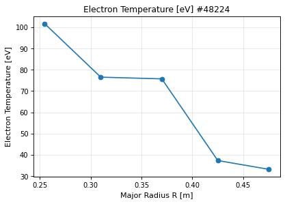 thomson_scattering_profile_electron_temperature, drawn from sample shot 48224