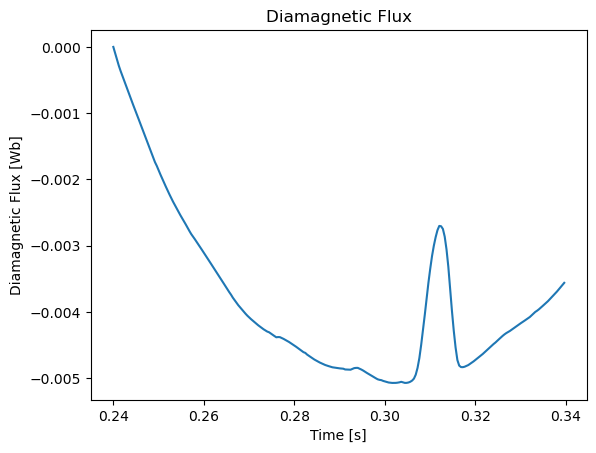 Diamagnetic Flux of shot #39915